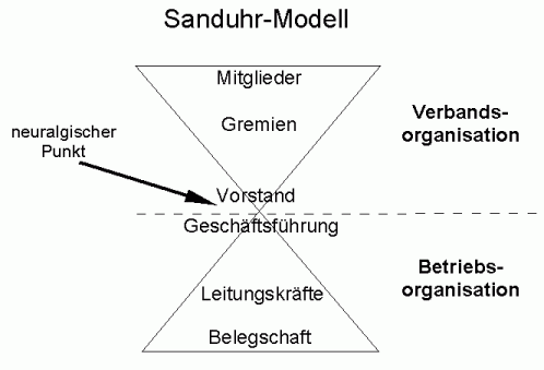 Sanduhr-Modell: oben Verband und unten Betrieb