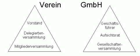 Verein und GmbH als Pyramide